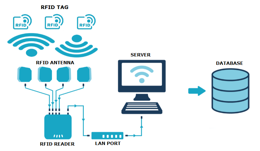 RFID system work theory RFID system work theory